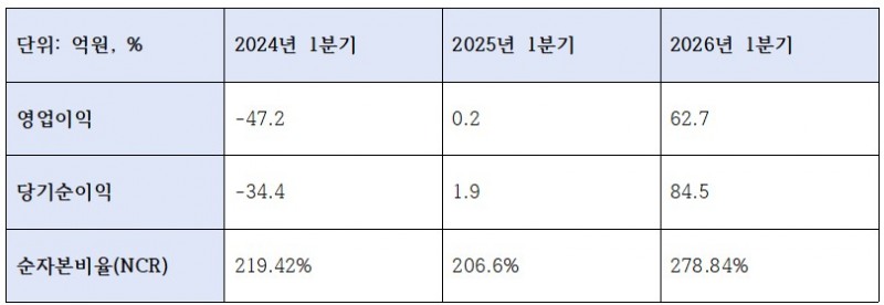 상상인증권 주요 실적 지표 (단위: 억원, %)