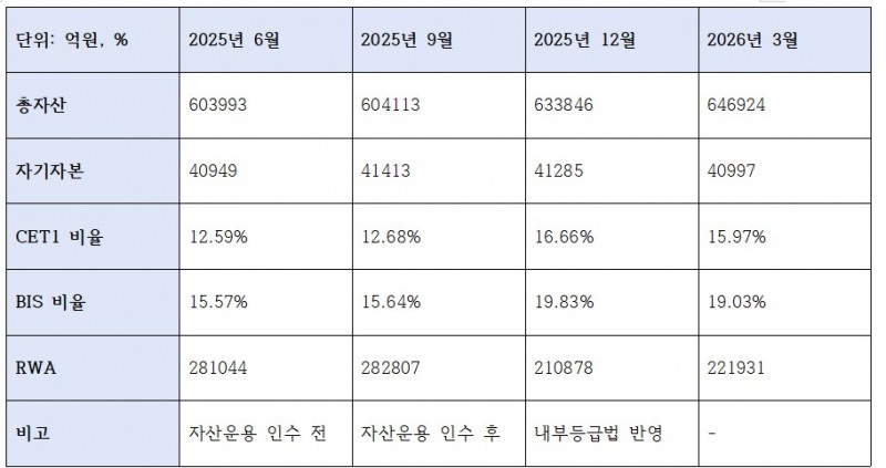 수협은행 분기별 주요 자본비율 지표 (단위: 억원, %)