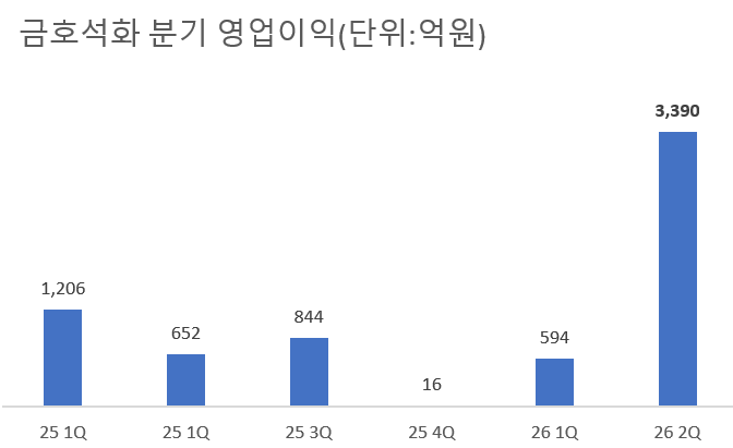 금호석유화학, 2Q 어닝서프라이즈 영업익 3390억