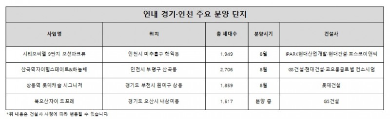 연내 경기·인천 주요 분양단지. /자료제공=포애드원