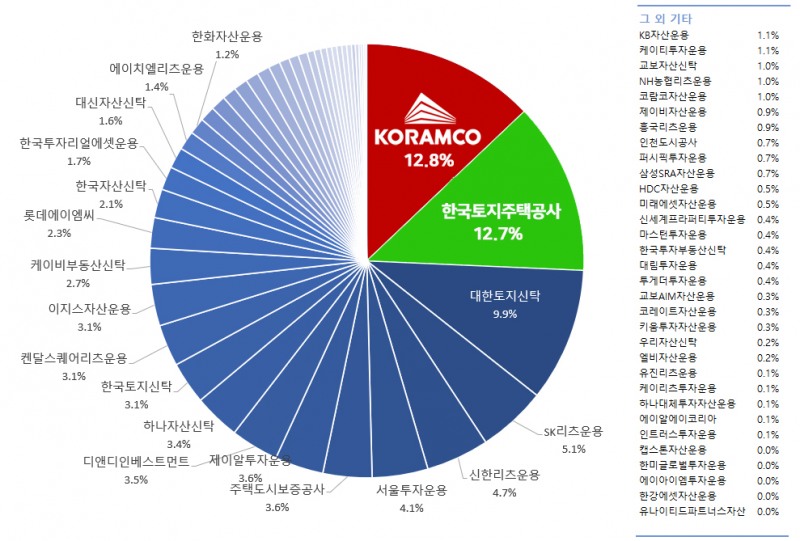 국내 리츠 시장점유율 통계. /사진=한국리츠협회·코람코자산신탁