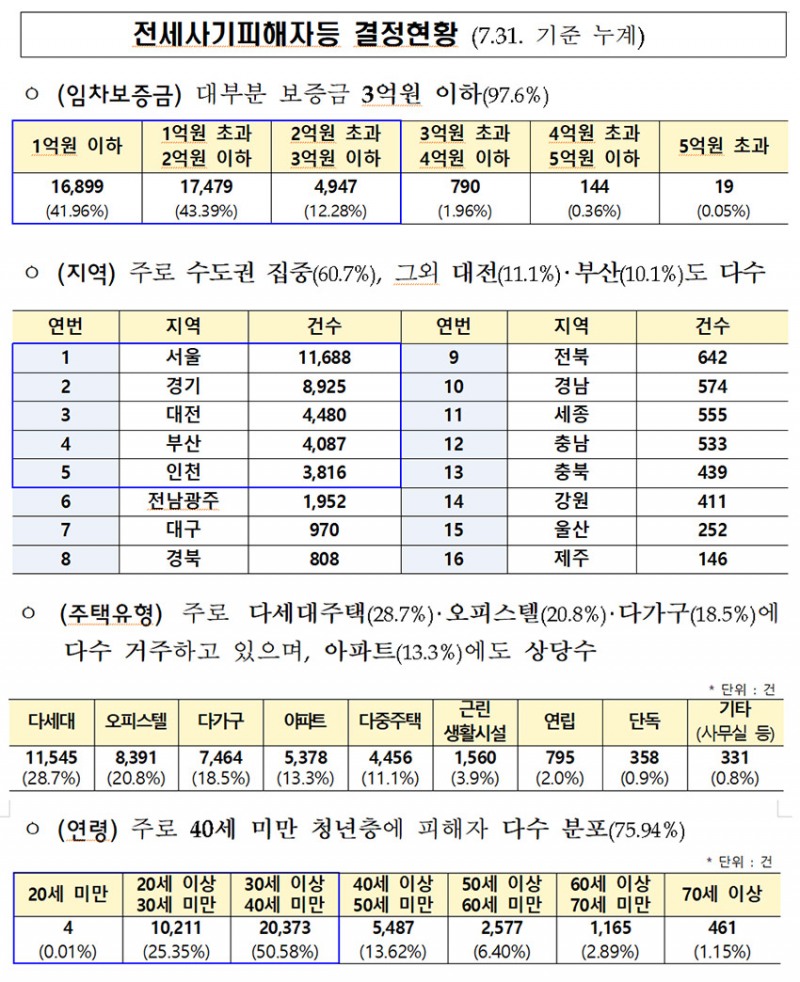 ▲ 출처 : 국토교통부