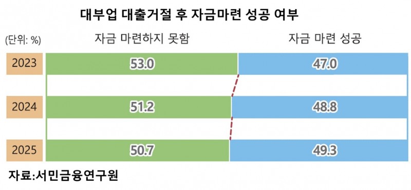 '불법사채 늪'에 빠진 20대