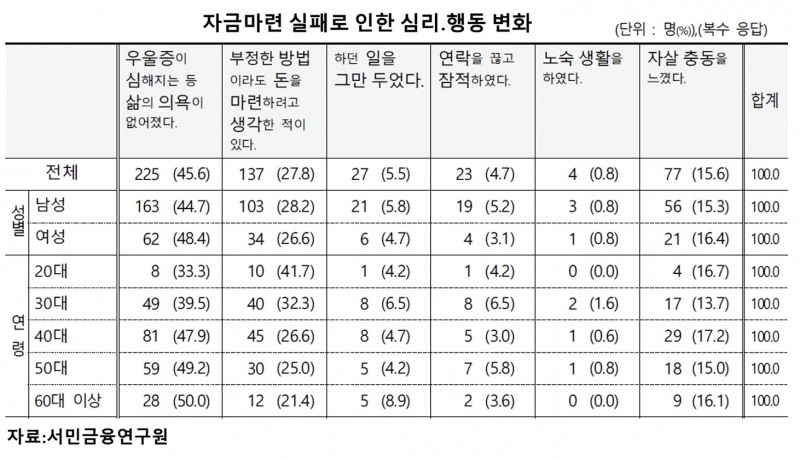'불법사채 늪'에 빠진 20대