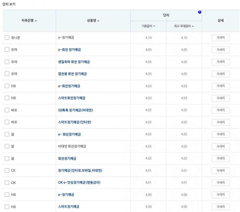 12개월 예금: 자료 = 저축은행중앙회