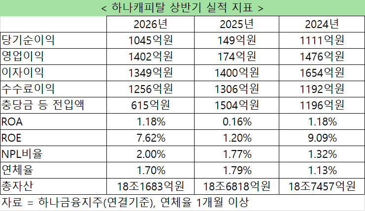 자료 = 하나금융지주