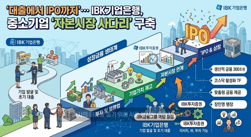 장민영 IBK기업은행장이 중소기업 금융의 무게중심을 기존 대출 중심에서 투자와 자본시장으로 넓히고 있다.