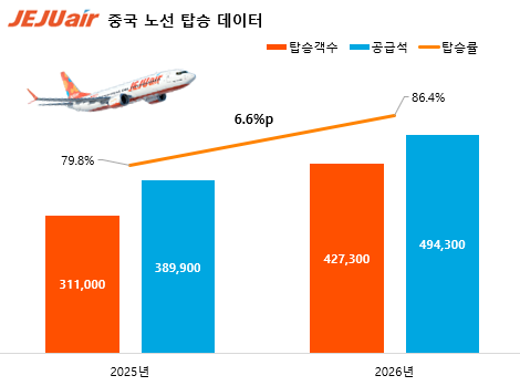 중국 노선 탑승 데이터. /사진=제주항공