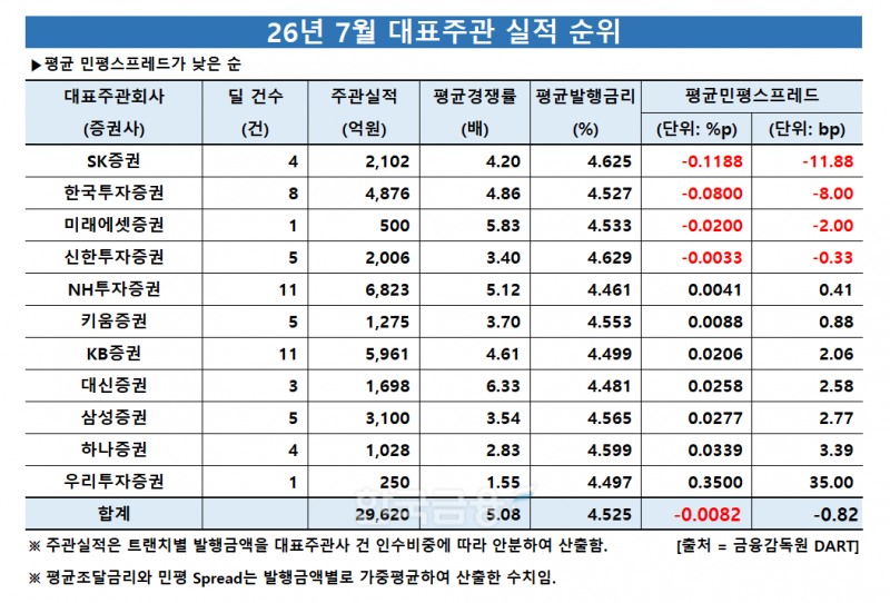 표 제작 = 한국금융신문