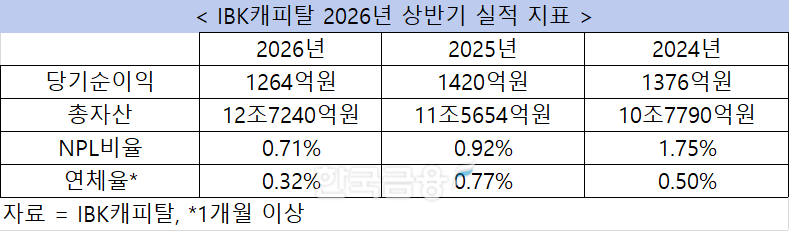 자료 = 기업은행, IBK캐피탈