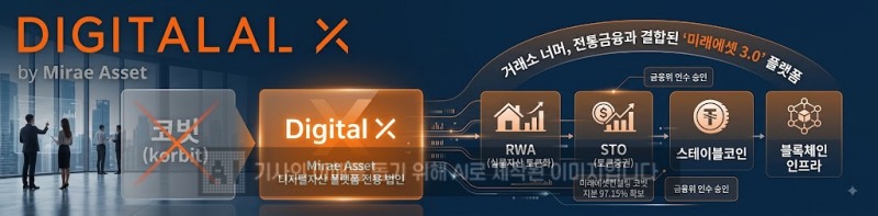 ‘코빗’ 지운 미래에셋…‘Digital X’로 디지털자산 플랫폼 키운다
