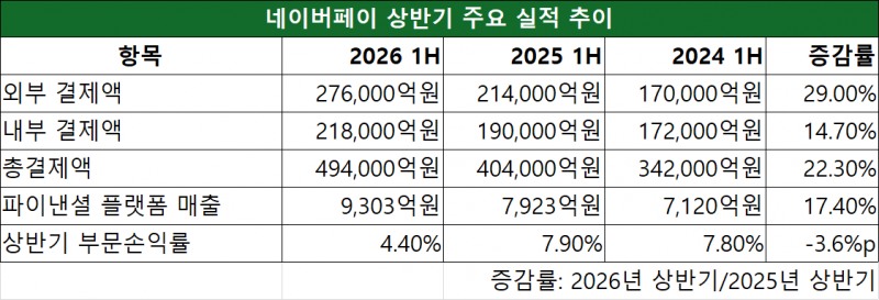 네이버페이 상반기 주요 실적 추이. 자료=네이버