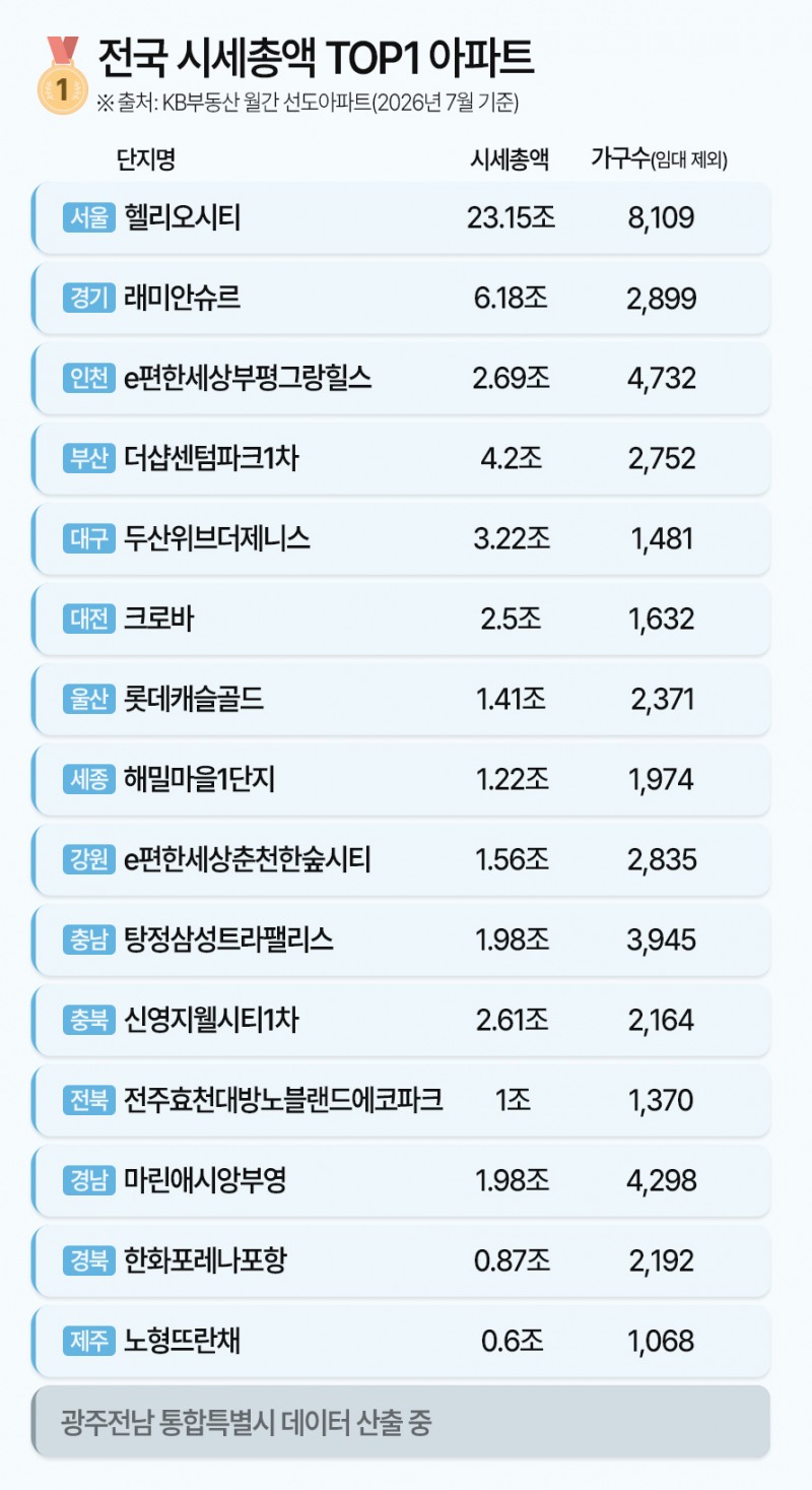 전국 시세총액 TOP1 아파트. /자료제공=KB부동산