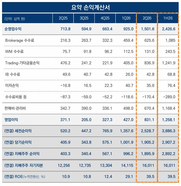 자료출처= 미래에셋증권 2026년 2분기 잠정 실적 자료(2026.08.12) 갈무리