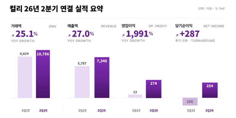 컬리가 올해 2분기 역대 최대실적을 냈다./사진제공=컬리