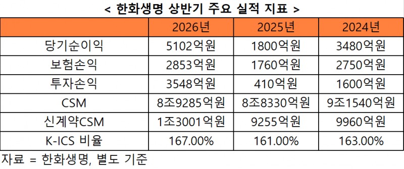 한화생명 상반기 주요 실적 지표. 자료=한화생명