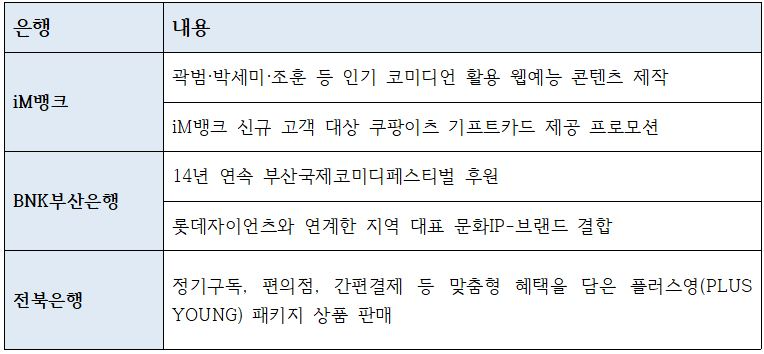 주요 지방은행 2030 대상 마케팅 전략 예시