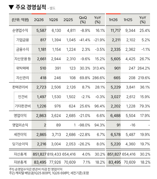 메리츠증권 별도 실적 / 자료출처= 메리츠금융지주 2026년 2분기 실적 자료(2026.08.12) 중 갈무리