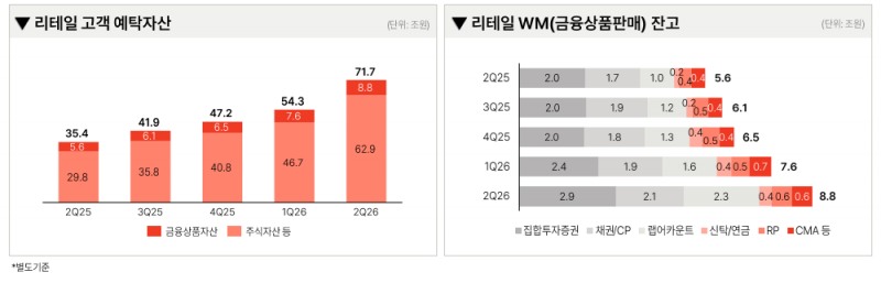 메리츠증권 리테일 실적 / 자료출처= 메리츠금융지주 2026년 2분기 실적 자료(2026.08.12) 중 갈무리