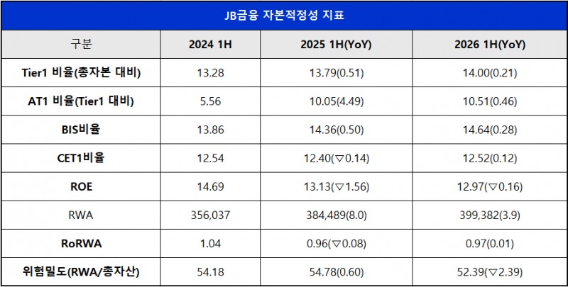 단위 : 억 원, %, %p