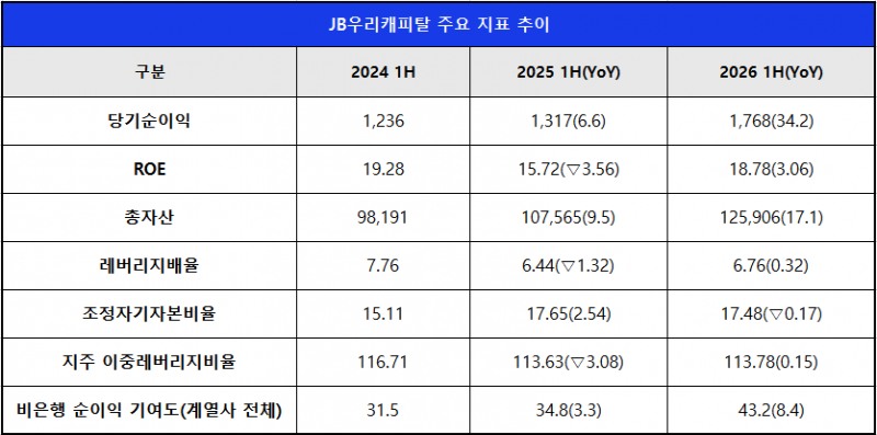 단위 : 억 원, %, %p
