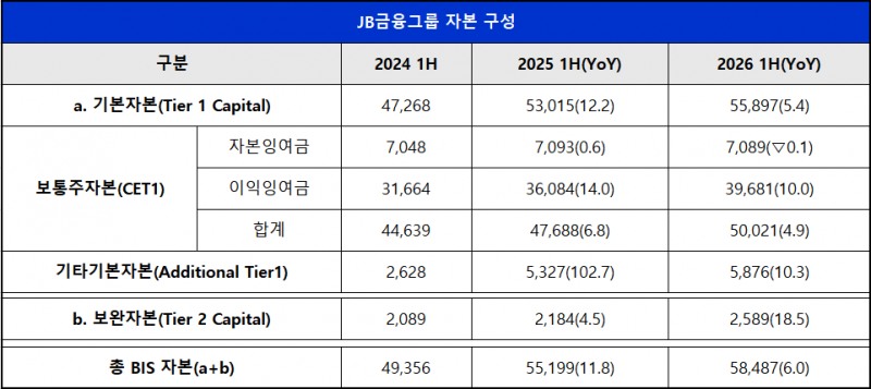 단위 : 억 원, %