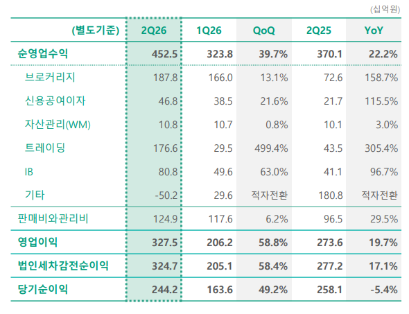 대신증권 실적 / 자료출처= 대신증권 2026년 2분기 경영실적 보고서(2026.08.11) 중 갈무리