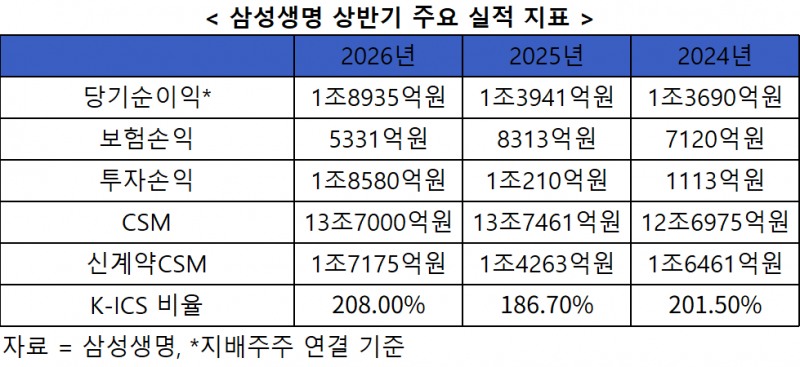 삼성생명 상반기 주요 실적 지표. 자료=삼성생명