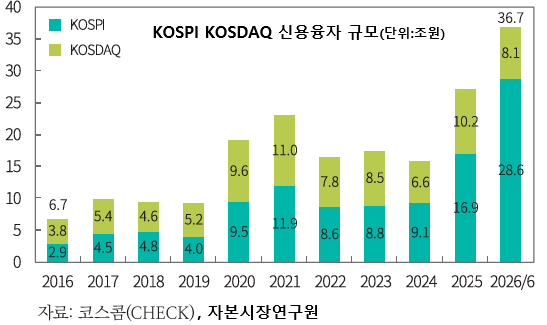 K-개미 빚투 ‘위험한 질주’