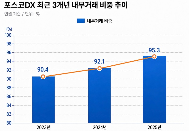 포스코DX 최근 3개년 내부거래 비중 추이