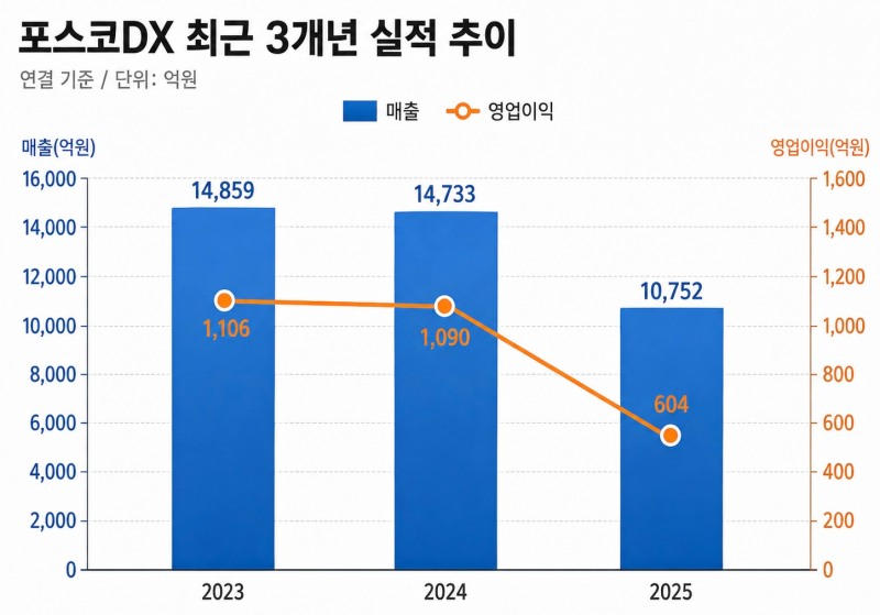 포스코DX 최근 3개년 실적 추이