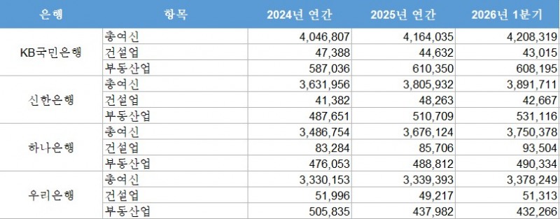 4대은행 총여신 및 건설업, 부동산업 관련 여신 잔액 추이 (단위: 억원)