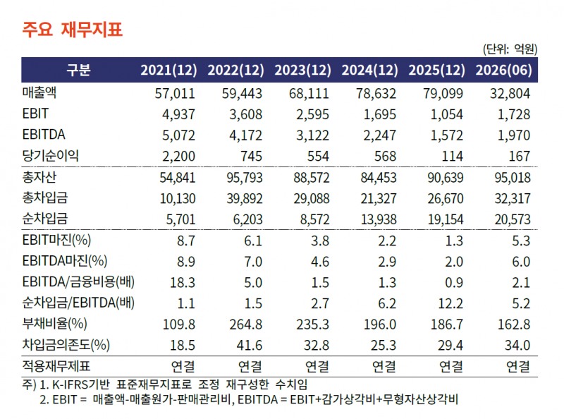 롯데건설 주요 재무지표 / 출처 = 한국기업평가, DART