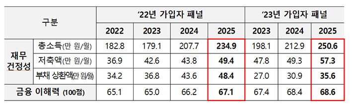 ▲ 출처 : 보건복지부