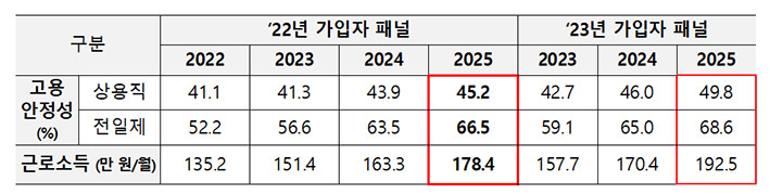 청년내일저축계좌 가입 청년, 3년 새 월 소득 50만원 넘게 증가
