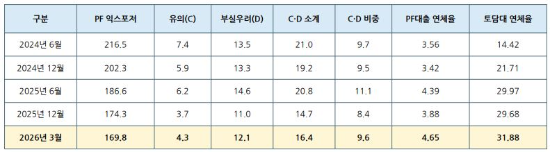 금융권 PF 익스포저 및 연체율 추이 (단위: 조원, %) / 자료=금융감독원