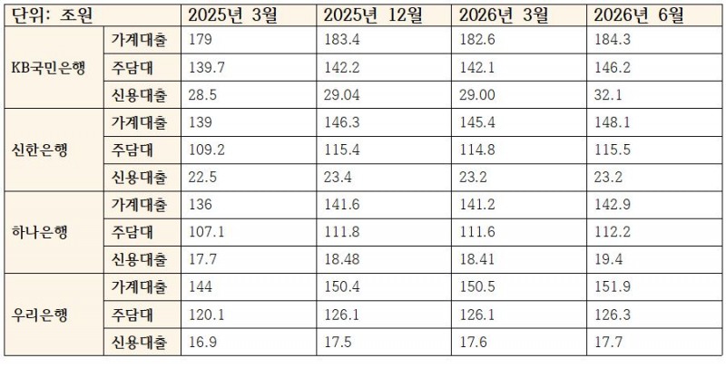 은행별 가계대출 포트폴리오 (단위: 조원)