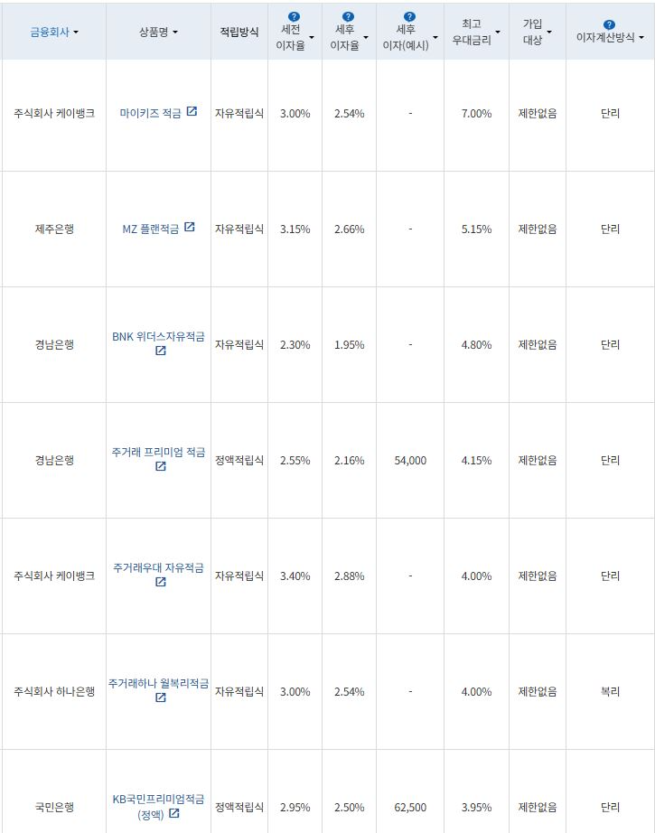 8월 3주 최고 우대금리 상위 정기예금 상품 / 자료=금융감독원(24개월, 1000만원 예치 시)