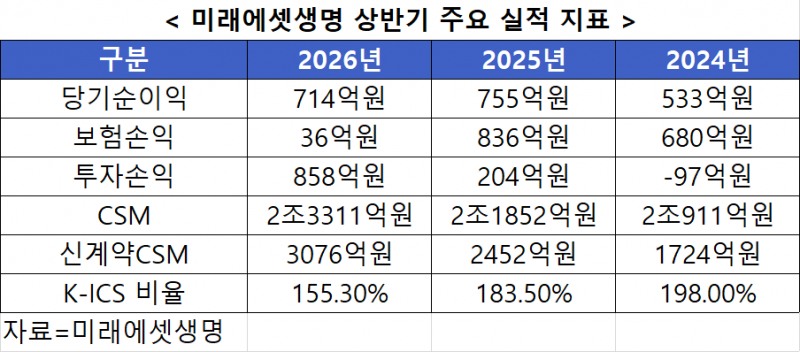 미래에셋생명 상반기 주요 실적 지표. 자료=미래에셋생명