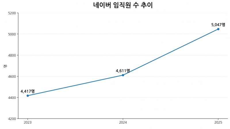 네이버 임직원 수 추이