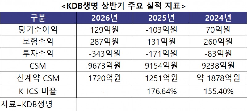 KDB생명 상반기 주요 실적 지표. 자료=KDB생명
