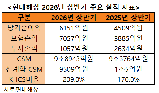 자료 = 현대해상