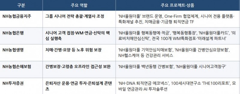 NH농협금융 ‘NH올원더풀’ 계열사별 주요 사업