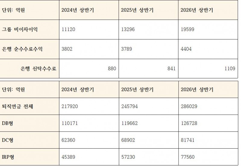 농협금융 비이자이익, 수수료수익, 은행신탁수수료 및 퇴직연금 적립액 추이 (단위: 억원)