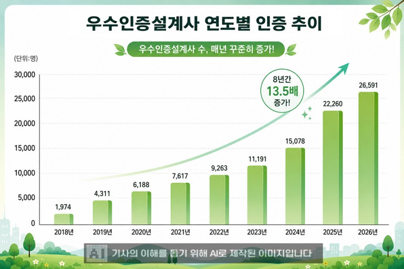 GA 우수인증설계사, 보험판매 신뢰제고
