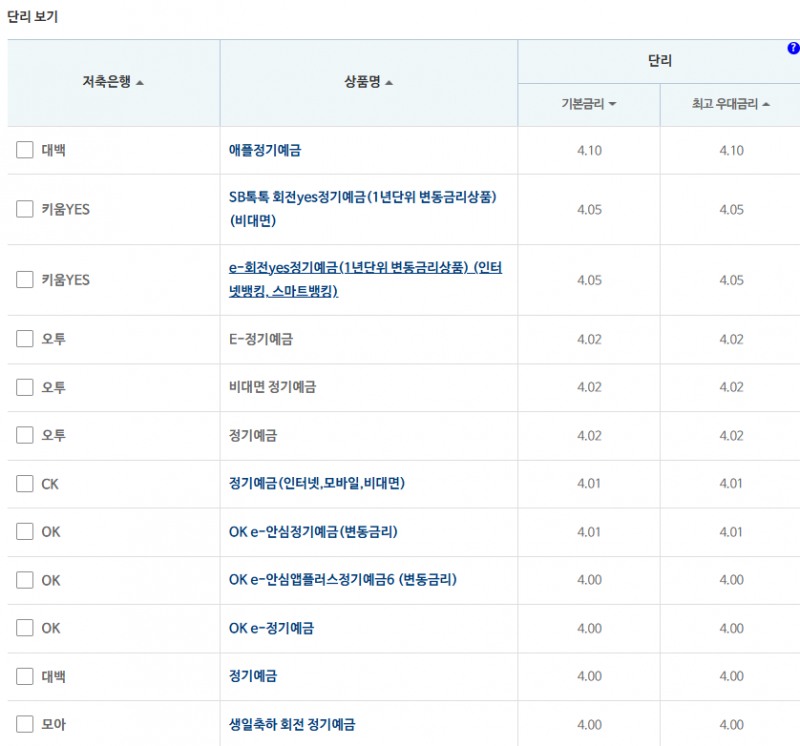 12개월 예금: 자료 = 저축은행중앙회