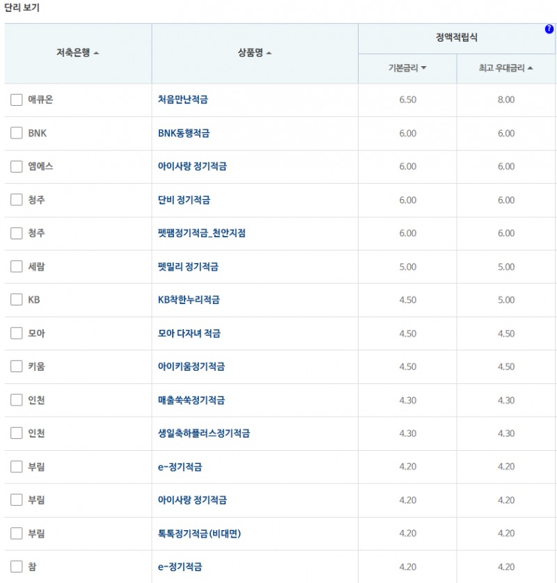 12개월 적금: 자료 = 저축은행중앙회(10만원씩 12개월 적립 시)
