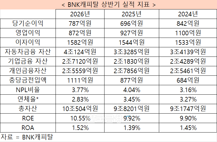 자료 = 금융감독원 전자공시시스템, BNK금융지주