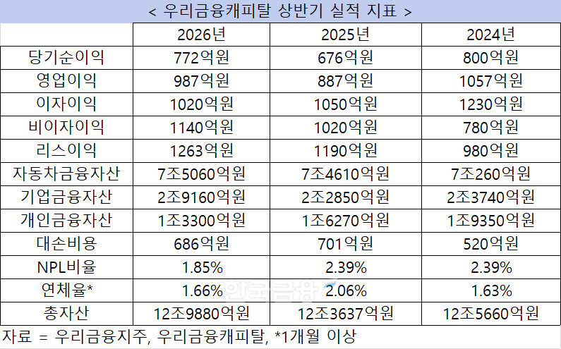 자료 = 우리금융지주, 금융감독원 전자공시시스템
