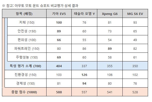 사진=기아